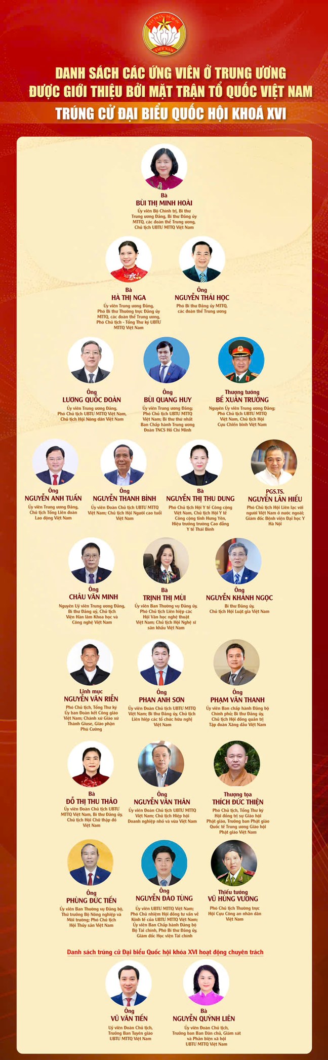 Danh sách các ứng viên ở Trung ương được giới thiệu bởi MTTQ Việt Nam trúng cử Đại biểu Quốc hội khoá XVI - 1