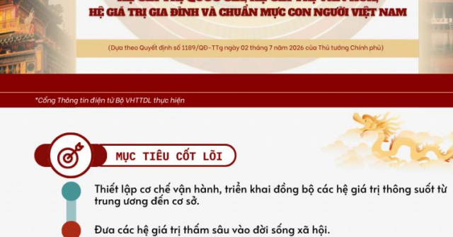 Kế hoạch triển khai đồng bộ hệ giá trị quốc gia, hệ giá trị văn hóa, hệ giá trị gia đình và chuẩn mực con người Việt Nam