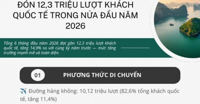 Việt Nam đón 12,3 triệu lượt khách quốc tế trong nửa đầu năm 2026